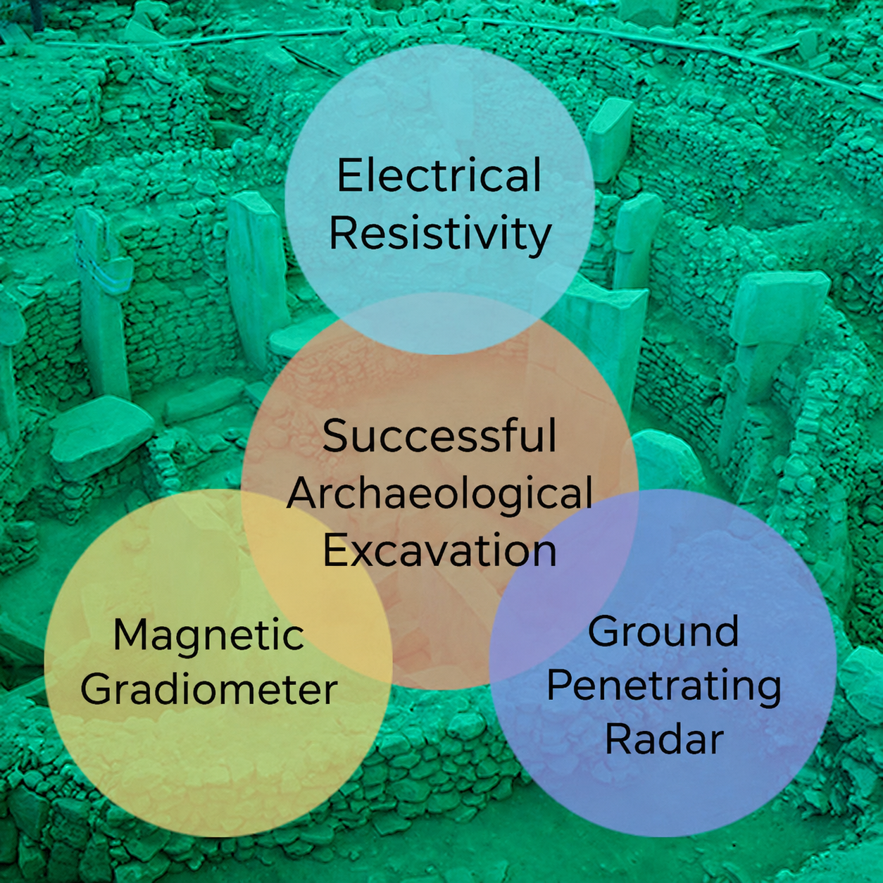 Archaeological geophysics survey methods including electrical resistivity, magnetic gradiometer and ground penetrating radar.